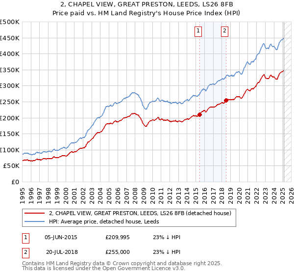 2, CHAPEL VIEW, GREAT PRESTON, LEEDS, LS26 8FB: Price paid vs HM Land Registry's House Price Index