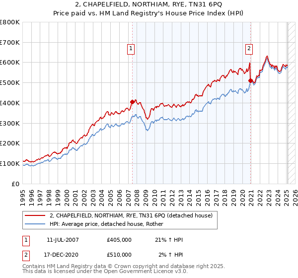 2, CHAPELFIELD, NORTHIAM, RYE, TN31 6PQ: Price paid vs HM Land Registry's House Price Index
