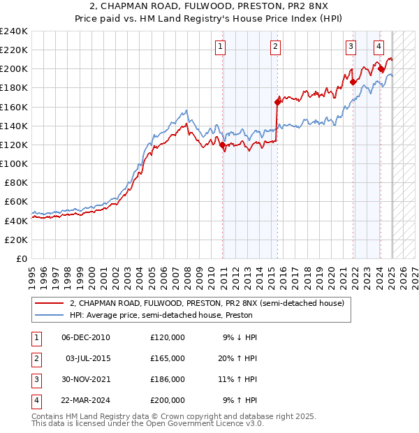 2, CHAPMAN ROAD, FULWOOD, PRESTON, PR2 8NX: Price paid vs HM Land Registry's House Price Index