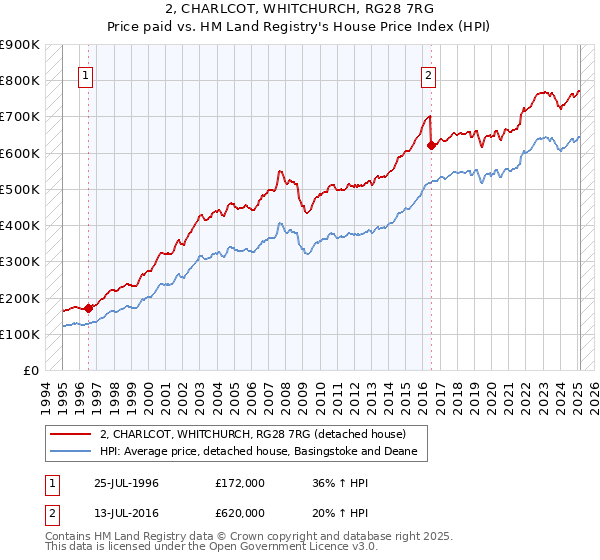 2, CHARLCOT, WHITCHURCH, RG28 7RG: Price paid vs HM Land Registry's House Price Index