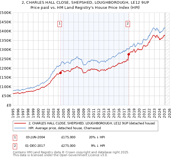 2, CHARLES HALL CLOSE, SHEPSHED, LOUGHBOROUGH, LE12 9UP: Price paid vs HM Land Registry's House Price Index