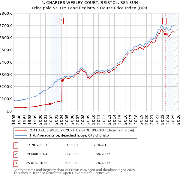 2, CHARLES WESLEY COURT, BRISTOL, BS5 8UH: Price paid vs HM Land Registry's House Price Index