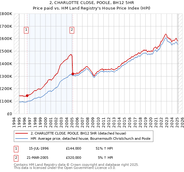 2, CHARLOTTE CLOSE, POOLE, BH12 5HR: Price paid vs HM Land Registry's House Price Index