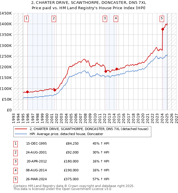 2, CHARTER DRIVE, SCAWTHORPE, DONCASTER, DN5 7XL: Price paid vs HM Land Registry's House Price Index