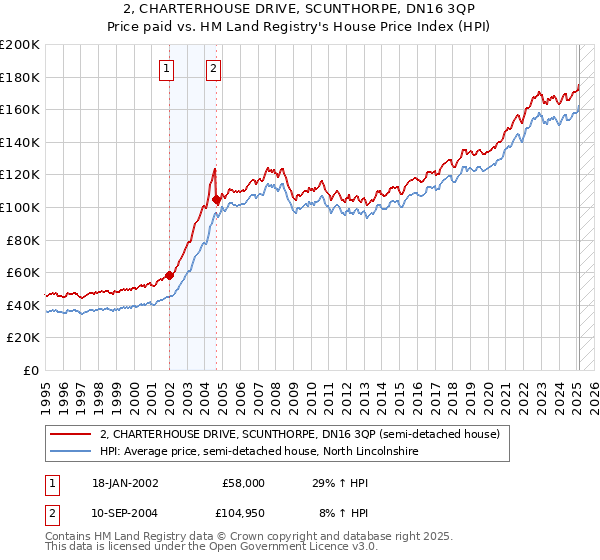 2, CHARTERHOUSE DRIVE, SCUNTHORPE, DN16 3QP: Price paid vs HM Land Registry's House Price Index