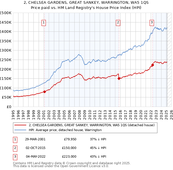 2, CHELSEA GARDENS, GREAT SANKEY, WARRINGTON, WA5 1QS: Price paid vs HM Land Registry's House Price Index