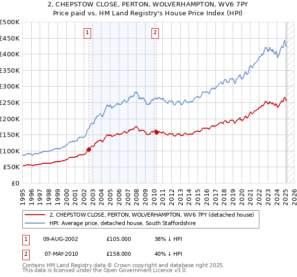 2, CHEPSTOW CLOSE, PERTON, WOLVERHAMPTON, WV6 7PY: Price paid vs HM Land Registry's House Price Index