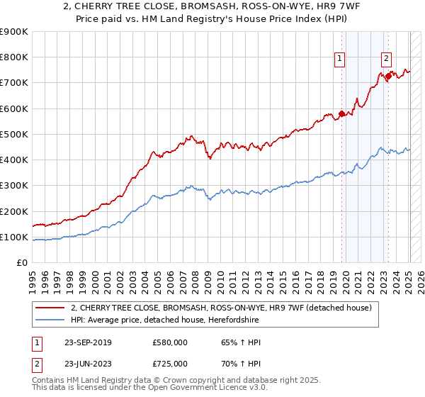 2, CHERRY TREE CLOSE, BROMSASH, ROSS-ON-WYE, HR9 7WF: Price paid vs HM Land Registry's House Price Index