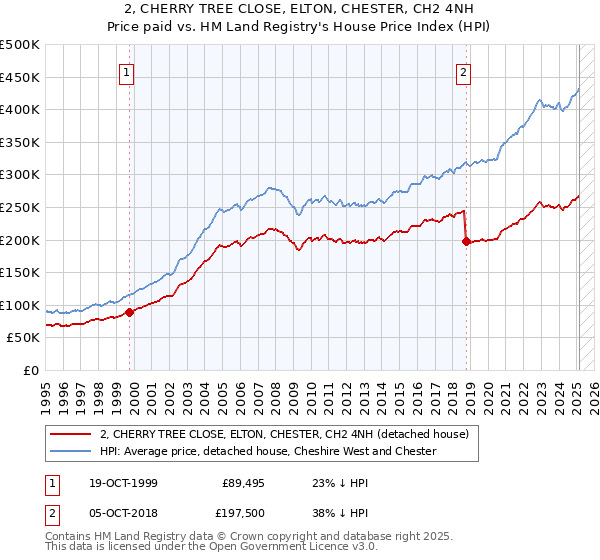 2, CHERRY TREE CLOSE, ELTON, CHESTER, CH2 4NH: Price paid vs HM Land Registry's House Price Index