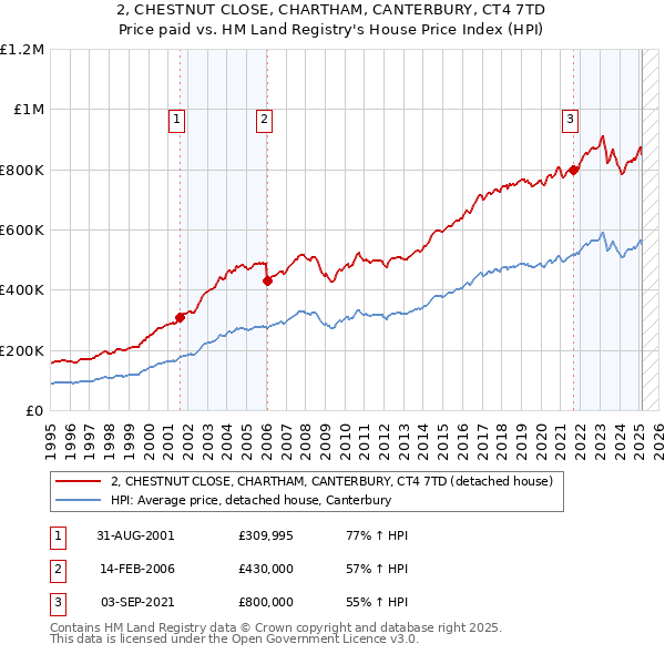 2, CHESTNUT CLOSE, CHARTHAM, CANTERBURY, CT4 7TD: Price paid vs HM Land Registry's House Price Index