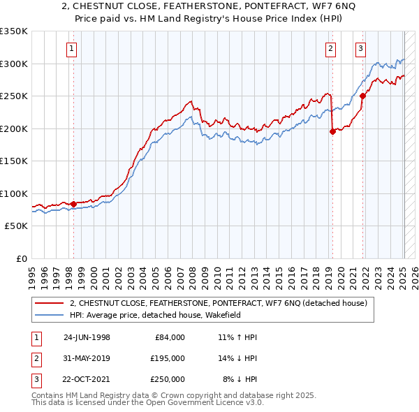 2, CHESTNUT CLOSE, FEATHERSTONE, PONTEFRACT, WF7 6NQ: Price paid vs HM Land Registry's House Price Index