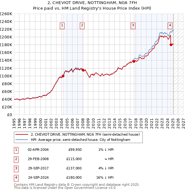 2, CHEVIOT DRIVE, NOTTINGHAM, NG6 7FH: Price paid vs HM Land Registry's House Price Index