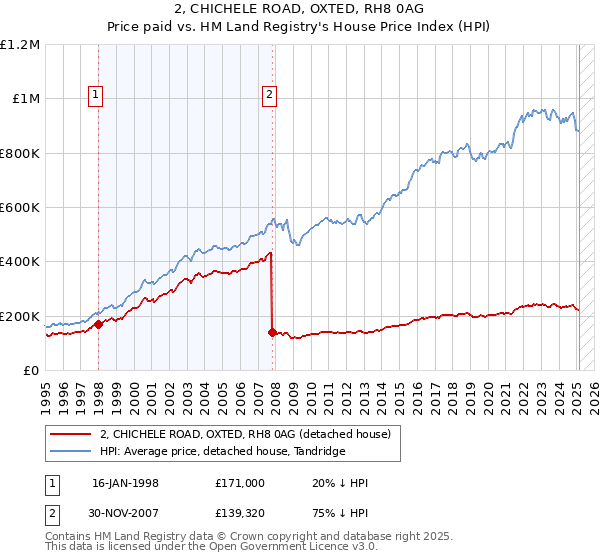 2, CHICHELE ROAD, OXTED, RH8 0AG: Price paid vs HM Land Registry's House Price Index