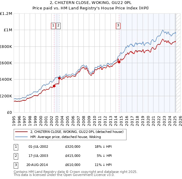 2, CHILTERN CLOSE, WOKING, GU22 0PL: Price paid vs HM Land Registry's House Price Index