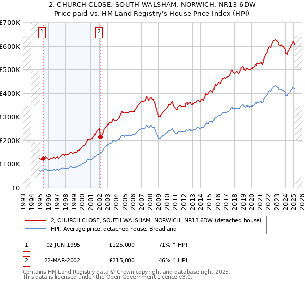 2, CHURCH CLOSE, SOUTH WALSHAM, NORWICH, NR13 6DW: Price paid vs HM Land Registry's House Price Index