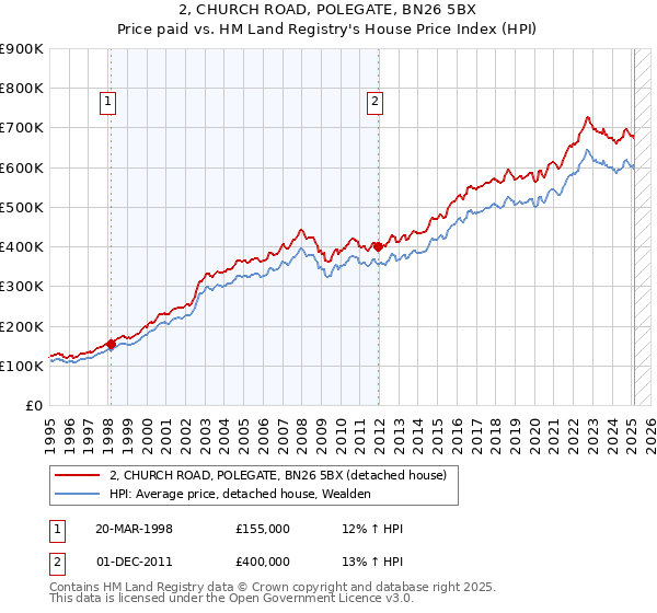 2, CHURCH ROAD, POLEGATE, BN26 5BX: Price paid vs HM Land Registry's House Price Index