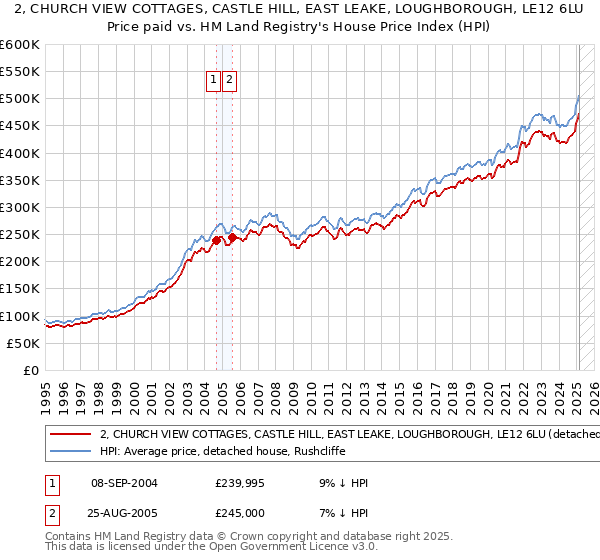 2, CHURCH VIEW COTTAGES, CASTLE HILL, EAST LEAKE, LOUGHBOROUGH, LE12 6LU: Price paid vs HM Land Registry's House Price Index