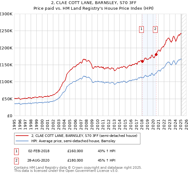 2, CLAE COTT LANE, BARNSLEY, S70 3FF: Price paid vs HM Land Registry's House Price Index