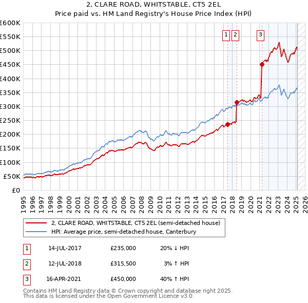 2, CLARE ROAD, WHITSTABLE, CT5 2EL: Price paid vs HM Land Registry's House Price Index