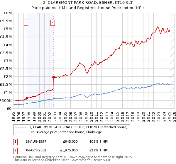 2, CLAREMONT PARK ROAD, ESHER, KT10 9LT: Price paid vs HM Land Registry's House Price Index