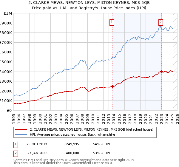 2, CLARKE MEWS, NEWTON LEYS, MILTON KEYNES, MK3 5QB: Price paid vs HM Land Registry's House Price Index
