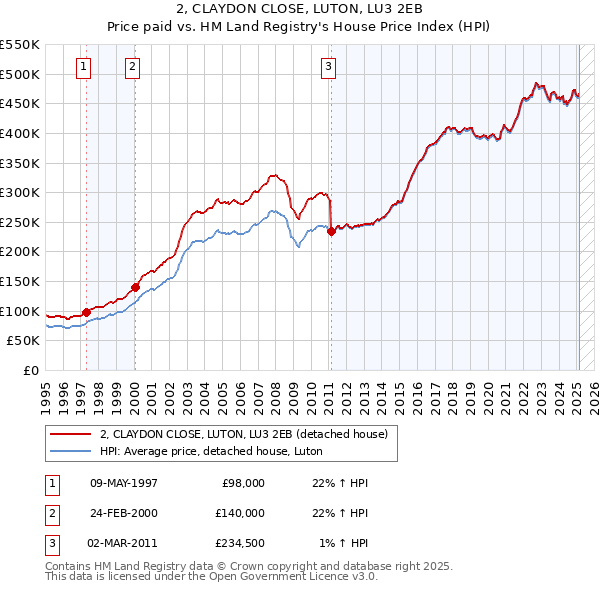2, CLAYDON CLOSE, LUTON, LU3 2EB: Price paid vs HM Land Registry's House Price Index