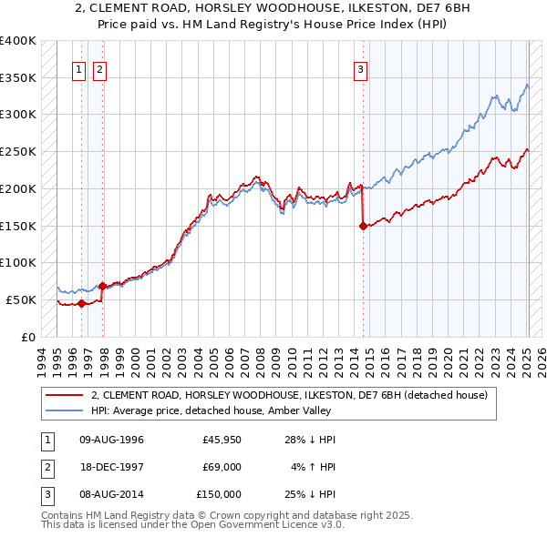 2, CLEMENT ROAD, HORSLEY WOODHOUSE, ILKESTON, DE7 6BH: Price paid vs HM Land Registry's House Price Index