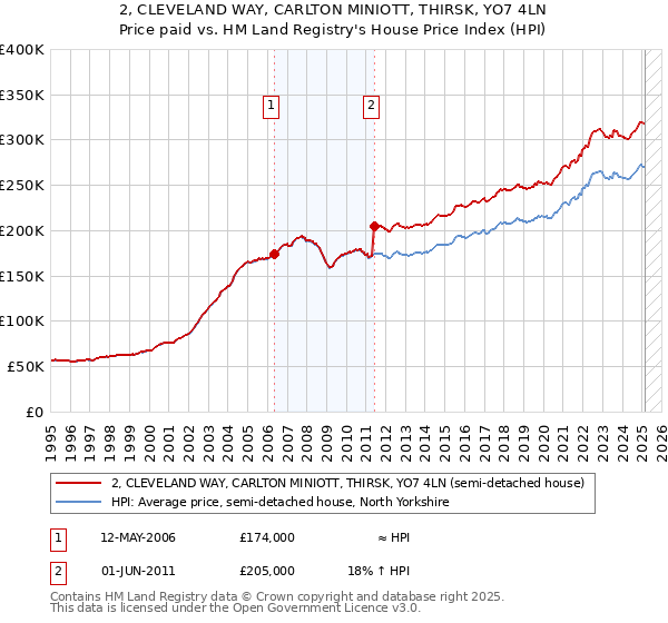 2, CLEVELAND WAY, CARLTON MINIOTT, THIRSK, YO7 4LN: Price paid vs HM Land Registry's House Price Index