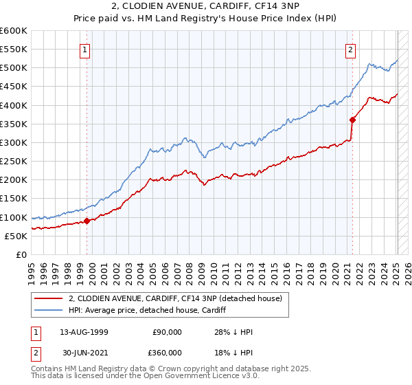 2, CLODIEN AVENUE, CARDIFF, CF14 3NP: Price paid vs HM Land Registry's House Price Index