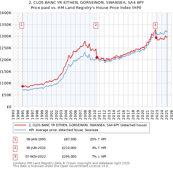 2, CLOS BANC YR EITHEN, GORSEINON, SWANSEA, SA4 6PY: Price paid vs HM Land Registry's House Price Index