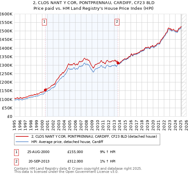 2, CLOS NANT Y COR, PONTPRENNAU, CARDIFF, CF23 8LD: Price paid vs HM Land Registry's House Price Index