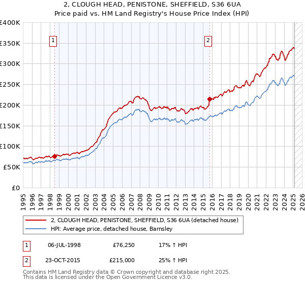 2, CLOUGH HEAD, PENISTONE, SHEFFIELD, S36 6UA: Price paid vs HM Land Registry's House Price Index