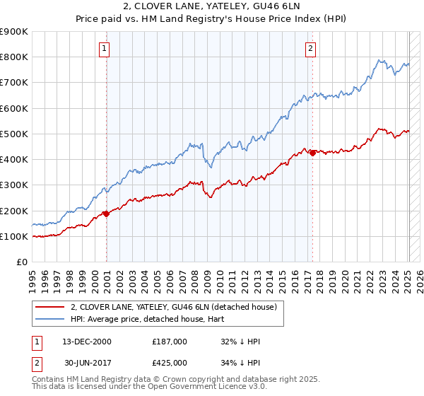 2, CLOVER LANE, YATELEY, GU46 6LN: Price paid vs HM Land Registry's House Price Index