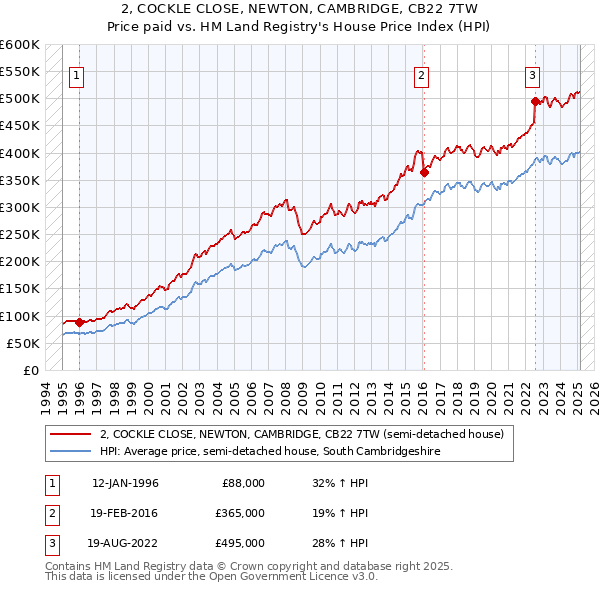 2, COCKLE CLOSE, NEWTON, CAMBRIDGE, CB22 7TW: Price paid vs HM Land Registry's House Price Index