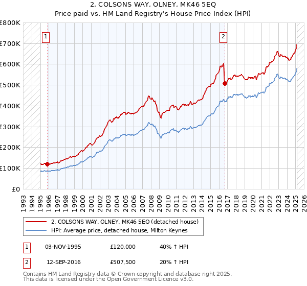 2, COLSONS WAY, OLNEY, MK46 5EQ: Price paid vs HM Land Registry's House Price Index