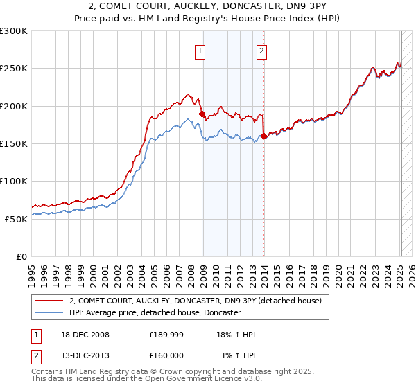 2, COMET COURT, AUCKLEY, DONCASTER, DN9 3PY: Price paid vs HM Land Registry's House Price Index