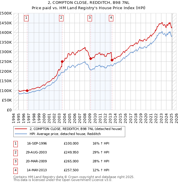 2, COMPTON CLOSE, REDDITCH, B98 7NL: Price paid vs HM Land Registry's House Price Index