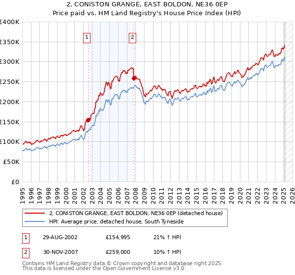 2, CONISTON GRANGE, EAST BOLDON, NE36 0EP: Price paid vs HM Land Registry's House Price Index