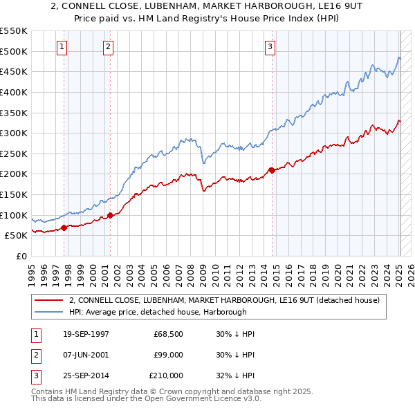 2, CONNELL CLOSE, LUBENHAM, MARKET HARBOROUGH, LE16 9UT: Price paid vs HM Land Registry's House Price Index