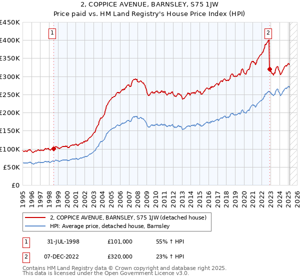 2, COPPICE AVENUE, BARNSLEY, S75 1JW: Price paid vs HM Land Registry's House Price Index