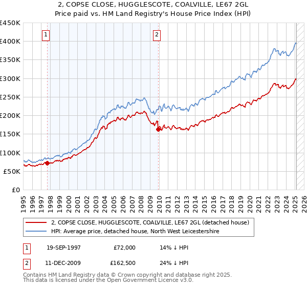 2, COPSE CLOSE, HUGGLESCOTE, COALVILLE, LE67 2GL: Price paid vs HM Land Registry's House Price Index