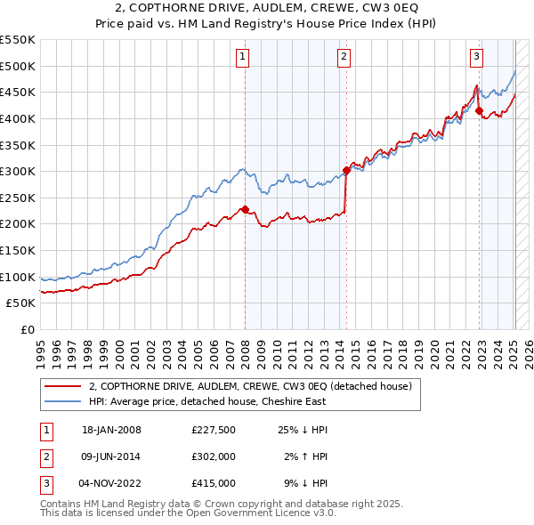 2, COPTHORNE DRIVE, AUDLEM, CREWE, CW3 0EQ: Price paid vs HM Land Registry's House Price Index