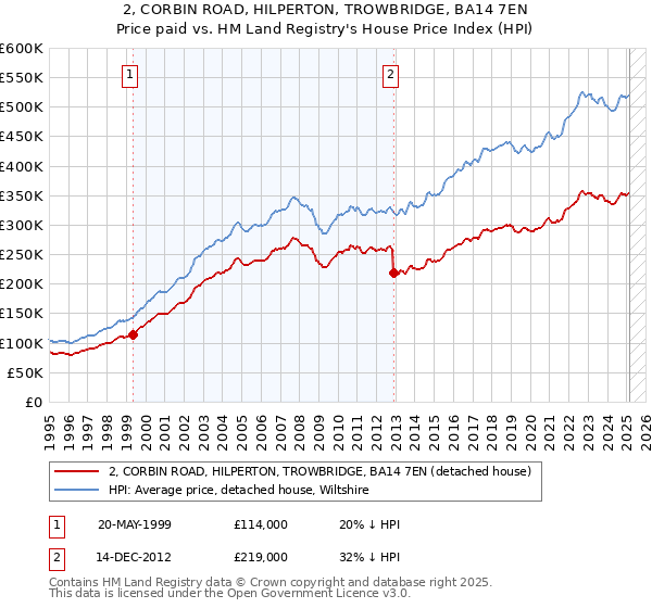 2, CORBIN ROAD, HILPERTON, TROWBRIDGE, BA14 7EN: Price paid vs HM Land Registry's House Price Index