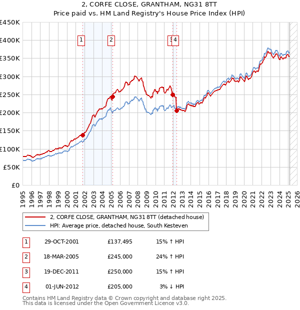 2, CORFE CLOSE, GRANTHAM, NG31 8TT: Price paid vs HM Land Registry's House Price Index