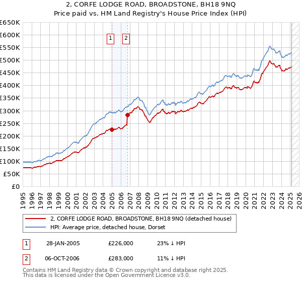 2, CORFE LODGE ROAD, BROADSTONE, BH18 9NQ: Price paid vs HM Land Registry's House Price Index