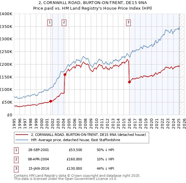 2, CORNWALL ROAD, BURTON-ON-TRENT, DE15 9NA: Price paid vs HM Land Registry's House Price Index
