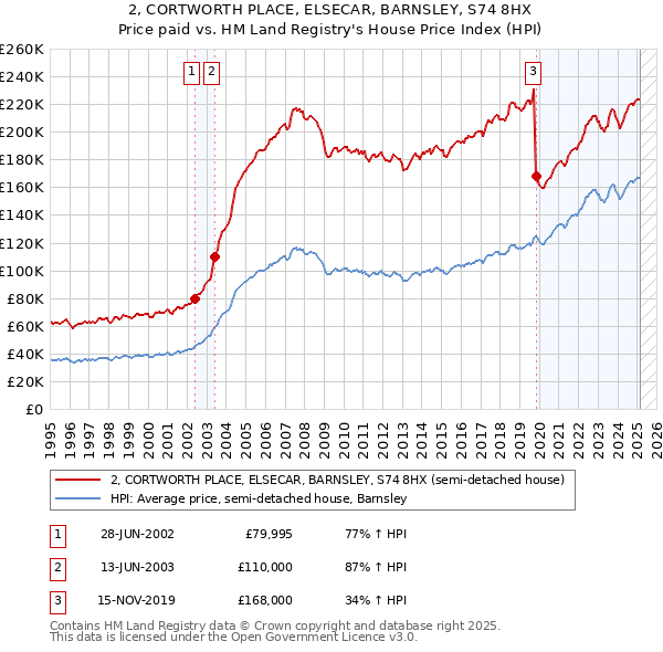2, CORTWORTH PLACE, ELSECAR, BARNSLEY, S74 8HX: Price paid vs HM Land Registry's House Price Index