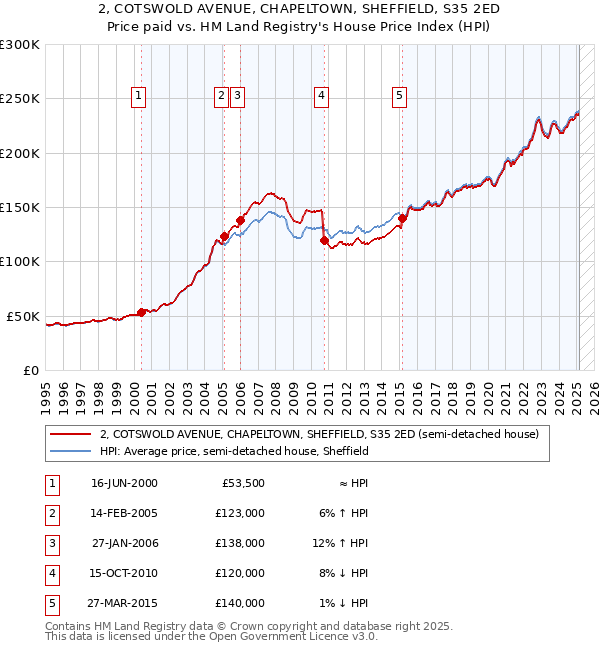 2, COTSWOLD AVENUE, CHAPELTOWN, SHEFFIELD, S35 2ED: Price paid vs HM Land Registry's House Price Index