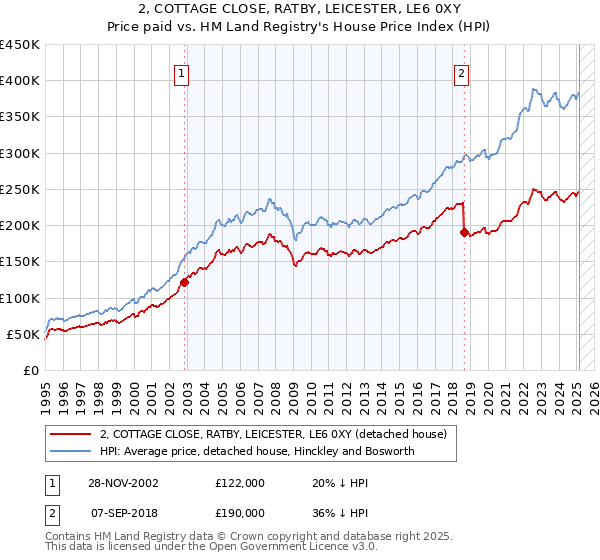 2, COTTAGE CLOSE, RATBY, LEICESTER, LE6 0XY: Price paid vs HM Land Registry's House Price Index