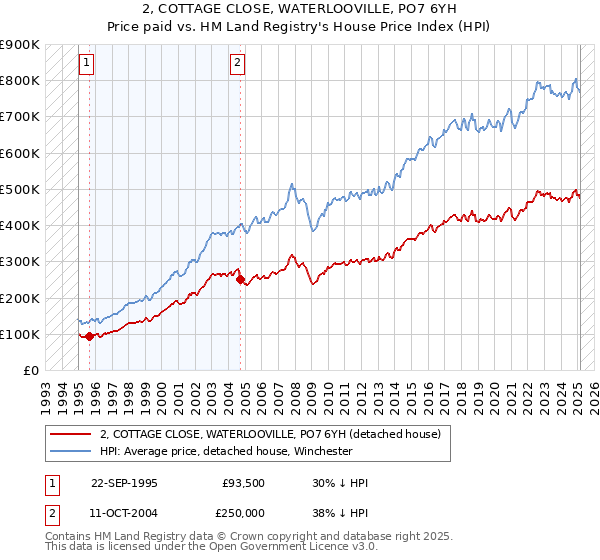 2, COTTAGE CLOSE, WATERLOOVILLE, PO7 6YH: Price paid vs HM Land Registry's House Price Index